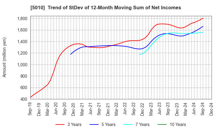 5010 NIPPON SEIRO CO.,LTD.: Trend of StDev of 12-Month Moving Sum of Net Incomes