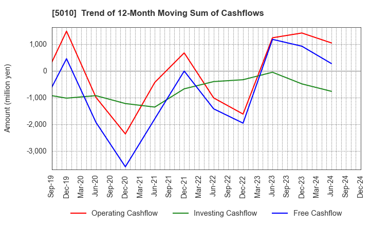 5010 NIPPON SEIRO CO.,LTD.: Trend of 12-Month Moving Sum of Cashflows