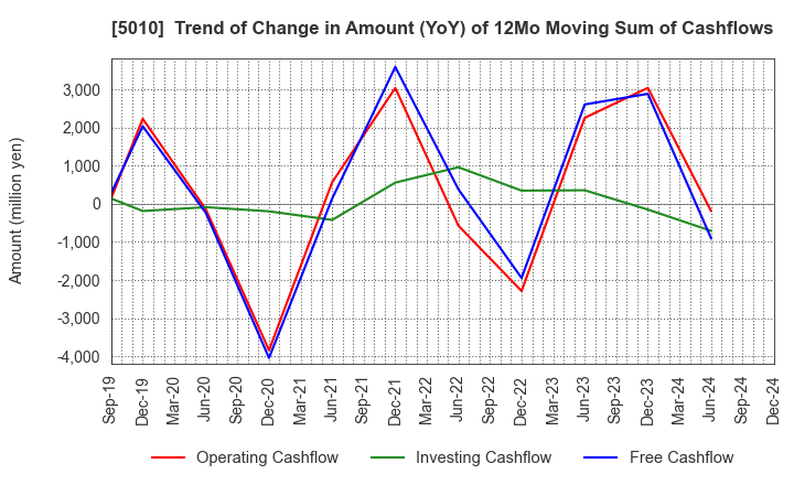 5010 NIPPON SEIRO CO.,LTD.: Trend of Change in Amount (YoY) of 12Mo Moving Sum of Cashflows