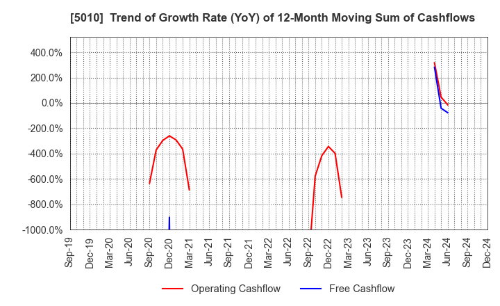 5010 NIPPON SEIRO CO.,LTD.: Trend of Growth Rate (YoY) of 12-Month Moving Sum of Cashflows