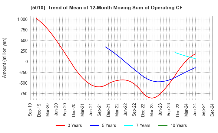 5010 NIPPON SEIRO CO.,LTD.: Trend of Mean of 12-Month Moving Sum of Operating CF