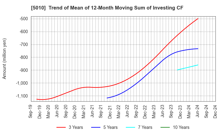 5010 NIPPON SEIRO CO.,LTD.: Trend of Mean of 12-Month Moving Sum of Investing CF