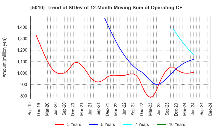 5010 NIPPON SEIRO CO.,LTD.: Trend of StDev of 12-Month Moving Sum of Operating CF