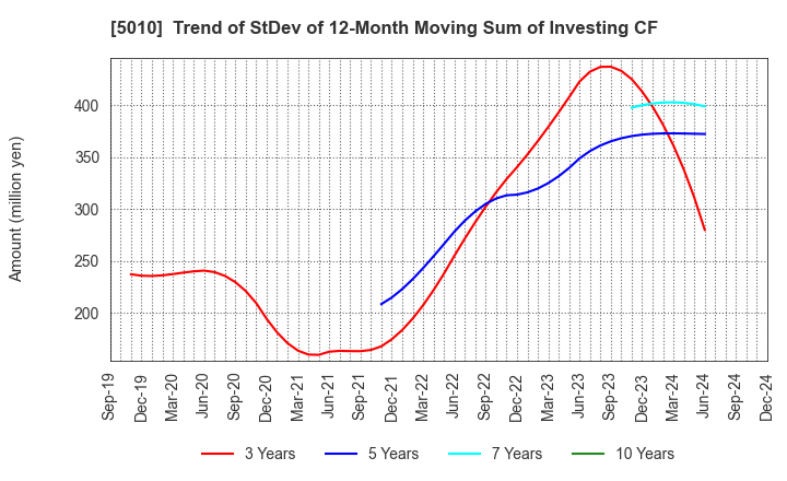 5010 NIPPON SEIRO CO.,LTD.: Trend of StDev of 12-Month Moving Sum of Investing CF