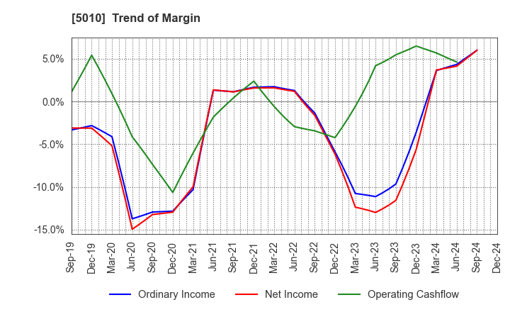 5010 NIPPON SEIRO CO.,LTD.: Trend of Margin