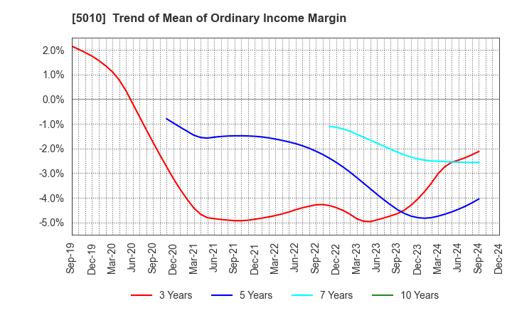 5010 NIPPON SEIRO CO.,LTD.: Trend of Mean of Ordinary Income Margin