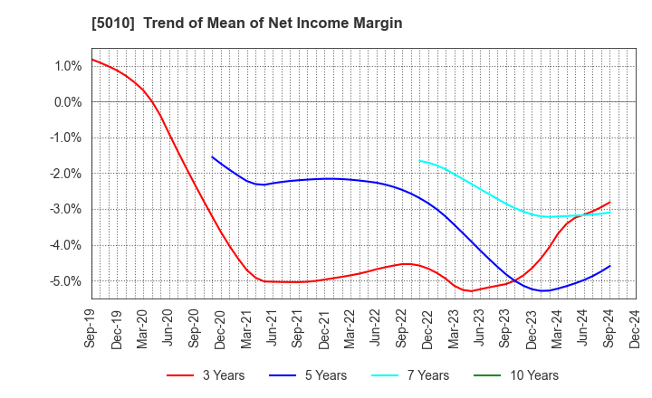 5010 NIPPON SEIRO CO.,LTD.: Trend of Mean of Net Income Margin