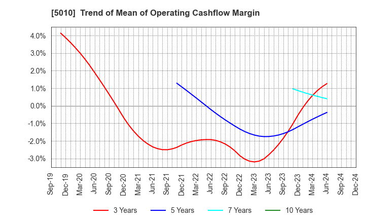 5010 NIPPON SEIRO CO.,LTD.: Trend of Mean of Operating Cashflow Margin