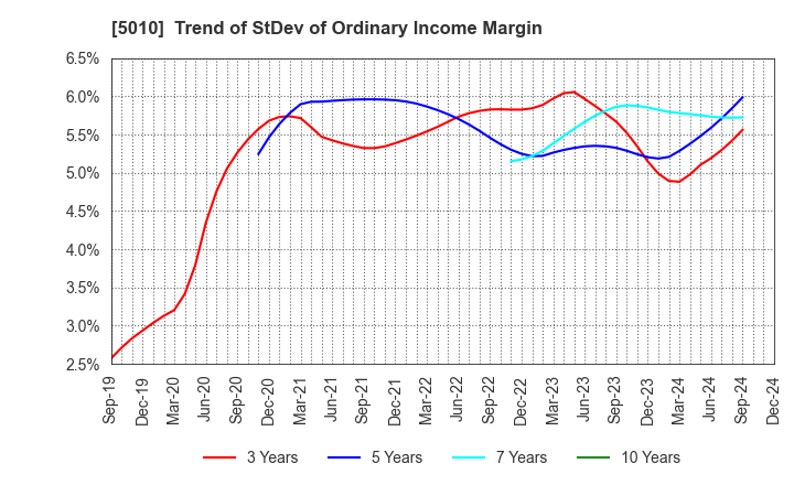 5010 NIPPON SEIRO CO.,LTD.: Trend of StDev of Ordinary Income Margin