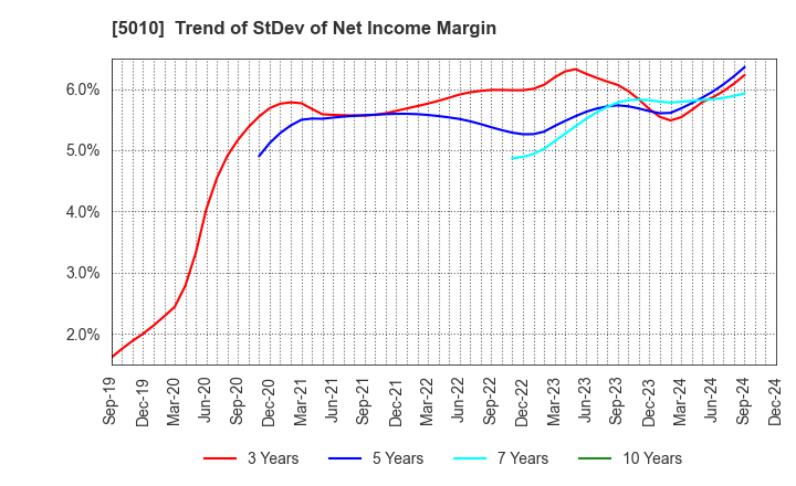 5010 NIPPON SEIRO CO.,LTD.: Trend of StDev of Net Income Margin