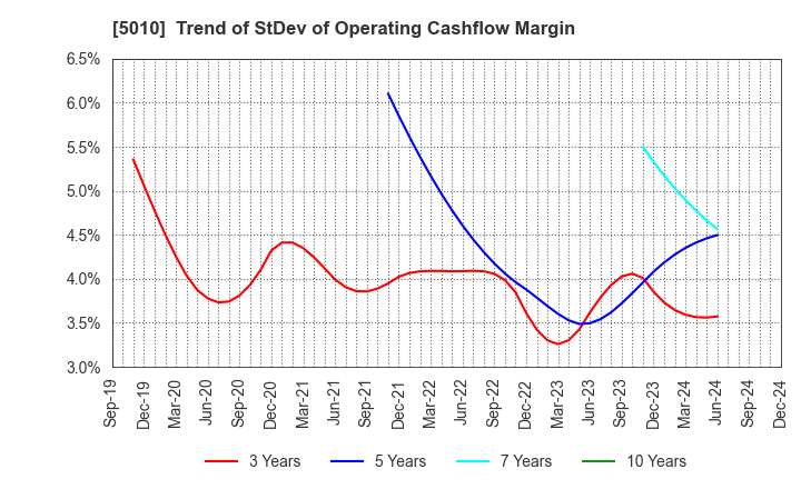 5010 NIPPON SEIRO CO.,LTD.: Trend of StDev of Operating Cashflow Margin