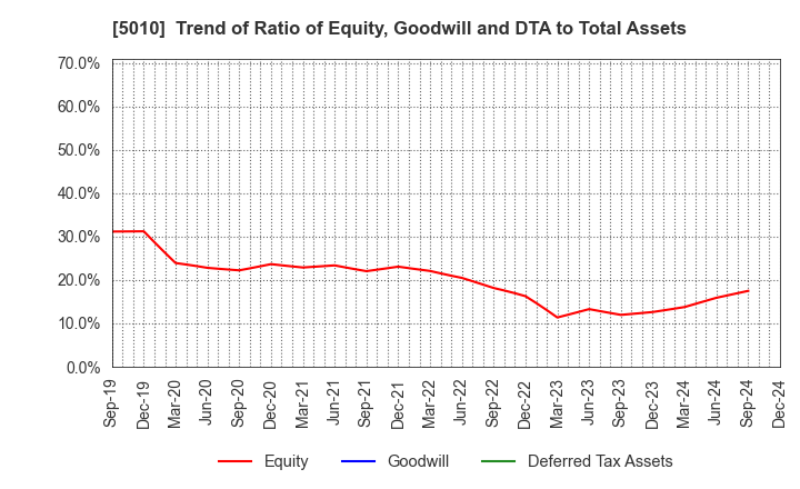 5010 NIPPON SEIRO CO.,LTD.: Trend of Ratio of Equity, Goodwill and DTA to Total Assets