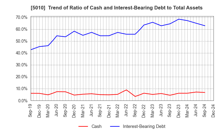 5010 NIPPON SEIRO CO.,LTD.: Trend of Ratio of Cash and Interest-Bearing Debt to Total Assets