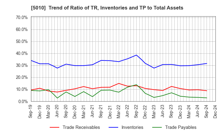 5010 NIPPON SEIRO CO.,LTD.: Trend of Ratio of TR, Inventories and TP to Total Assets