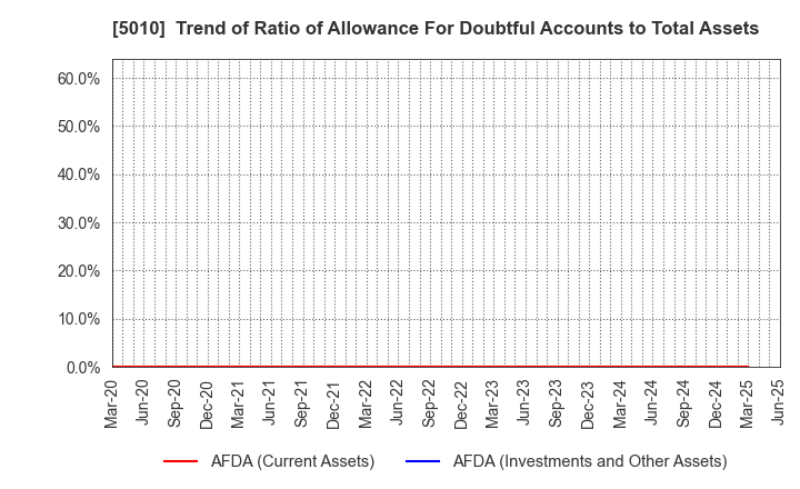 5010 NIPPON SEIRO CO.,LTD.: Trend of Ratio of Allowance For Doubtful Accounts to Total Assets