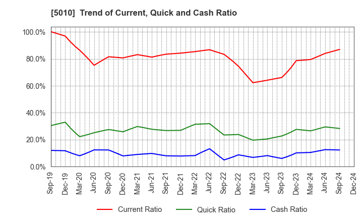 5010 NIPPON SEIRO CO.,LTD.: Trend of Current, Quick and Cash Ratio