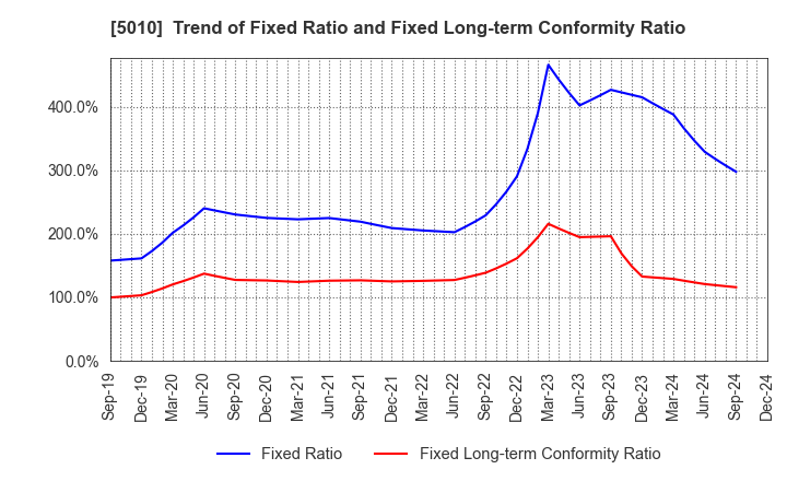 5010 NIPPON SEIRO CO.,LTD.: Trend of Fixed Ratio and Fixed Long-term Conformity Ratio