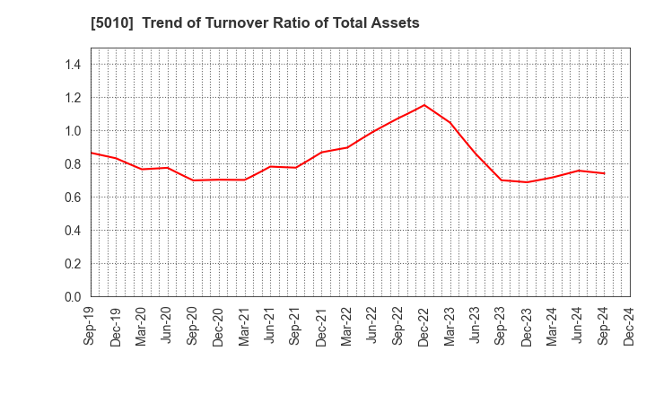 5010 NIPPON SEIRO CO.,LTD.: Trend of Turnover Ratio of Total Assets