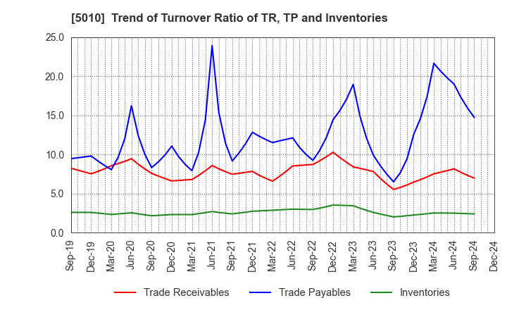 5010 NIPPON SEIRO CO.,LTD.: Trend of Turnover Ratio of TR, TP and Inventories