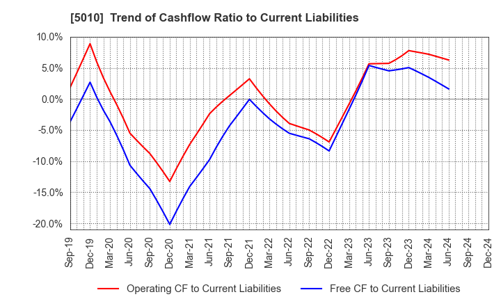 5010 NIPPON SEIRO CO.,LTD.: Trend of Cashflow Ratio to Current Liabilities