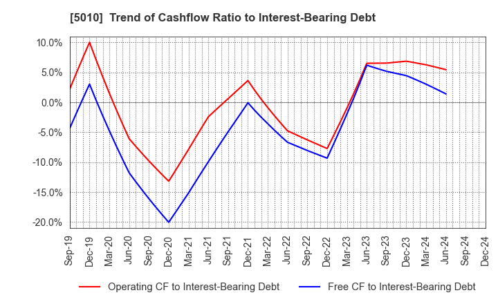 5010 NIPPON SEIRO CO.,LTD.: Trend of Cashflow Ratio to Interest-Bearing Debt