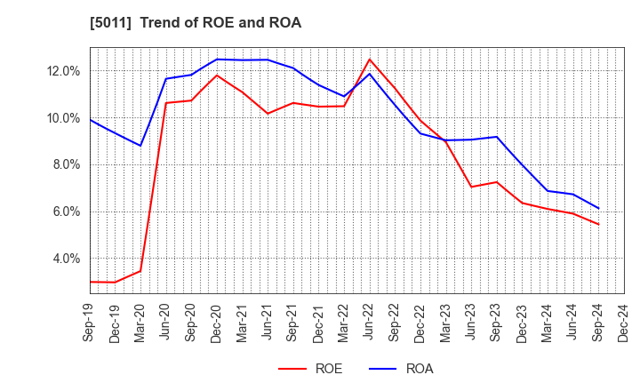 5011 NICHIREKI GROUP CO., LTD.: Trend of ROE and ROA