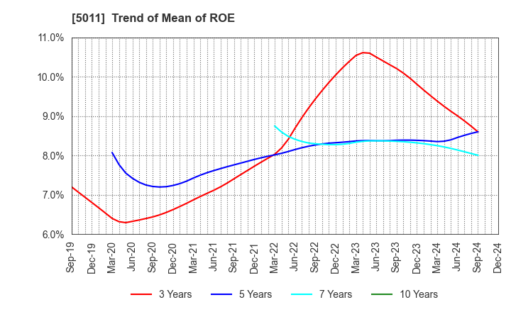 5011 NICHIREKI GROUP CO., LTD.: Trend of Mean of ROE