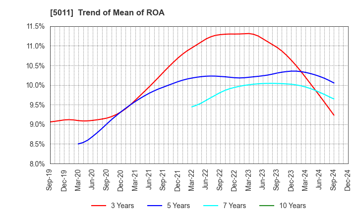 5011 NICHIREKI GROUP CO., LTD.: Trend of Mean of ROA