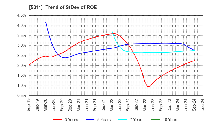 5011 NICHIREKI GROUP CO., LTD.: Trend of StDev of ROE