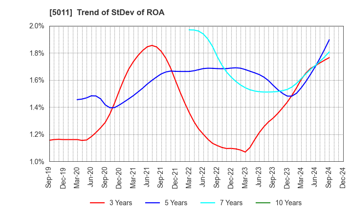 5011 NICHIREKI GROUP CO., LTD.: Trend of StDev of ROA