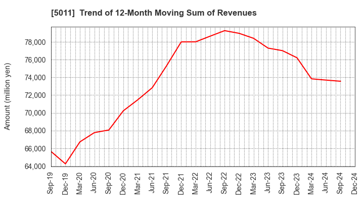 5011 NICHIREKI GROUP CO., LTD.: Trend of 12-Month Moving Sum of Revenues