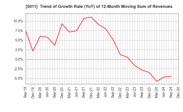 5011 NICHIREKI GROUP CO., LTD.: Trend of Growth Rate (YoY) of 12-Month Moving Sum of Revenues