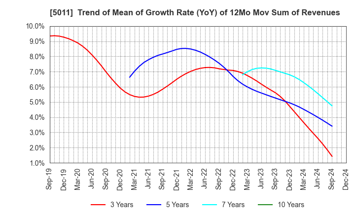 5011 NICHIREKI GROUP CO., LTD.: Trend of Mean of Growth Rate (YoY) of 12Mo Mov Sum of Revenues