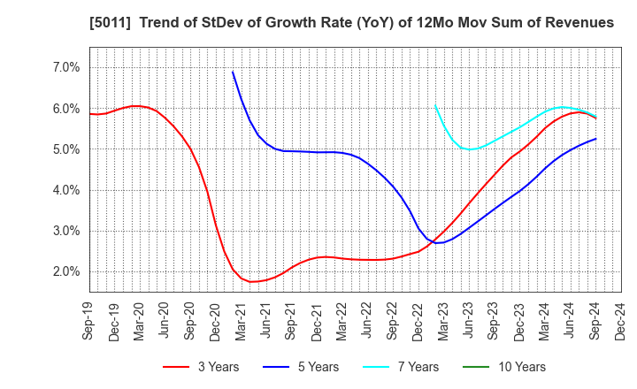 5011 NICHIREKI GROUP CO., LTD.: Trend of StDev of Growth Rate (YoY) of 12Mo Mov Sum of Revenues