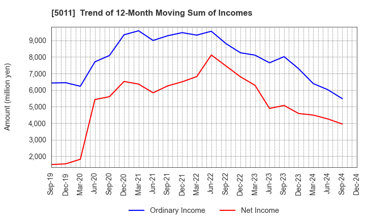 5011 NICHIREKI GROUP CO., LTD.: Trend of 12-Month Moving Sum of Incomes