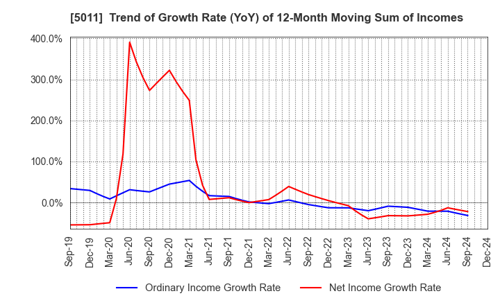 5011 NICHIREKI GROUP CO., LTD.: Trend of Growth Rate (YoY) of 12-Month Moving Sum of Incomes