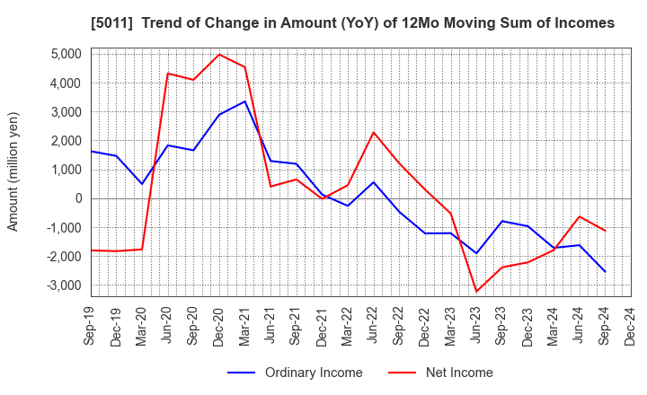 5011 NICHIREKI GROUP CO., LTD.: Trend of Change in Amount (YoY) of 12Mo Moving Sum of Incomes