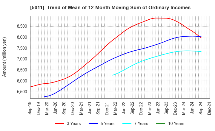 5011 NICHIREKI GROUP CO., LTD.: Trend of Mean of 12-Month Moving Sum of Ordinary Incomes