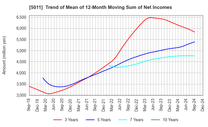 5011 NICHIREKI GROUP CO., LTD.: Trend of Mean of 12-Month Moving Sum of Net Incomes