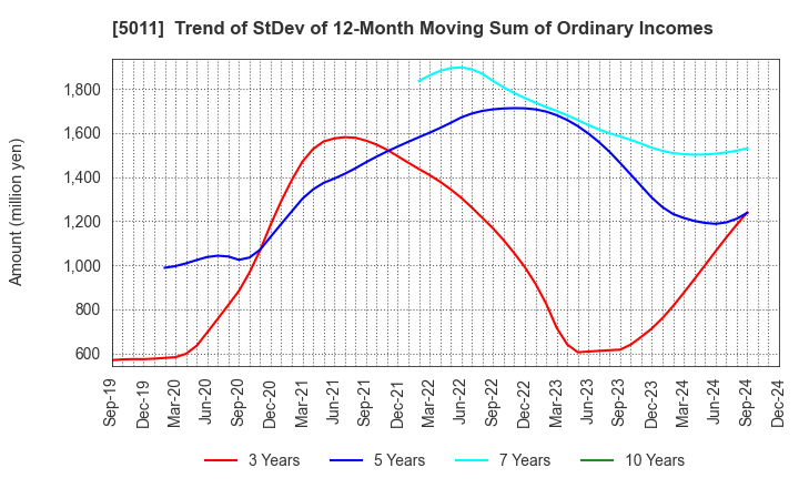 5011 NICHIREKI GROUP CO., LTD.: Trend of StDev of 12-Month Moving Sum of Ordinary Incomes