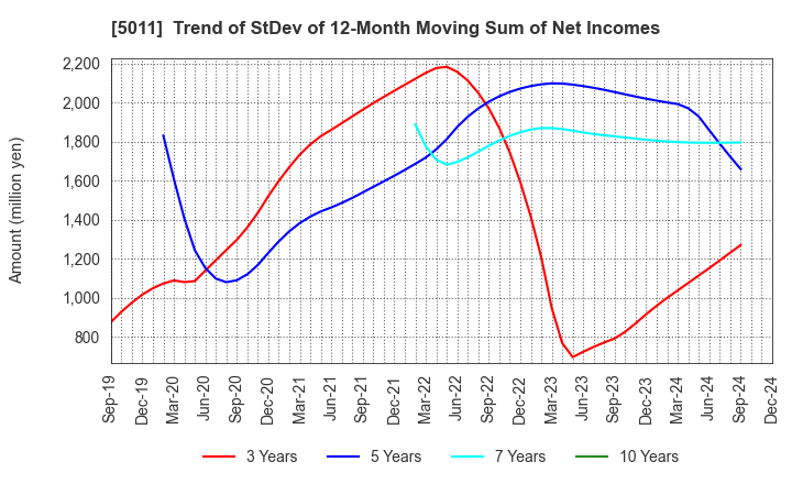 5011 NICHIREKI GROUP CO., LTD.: Trend of StDev of 12-Month Moving Sum of Net Incomes