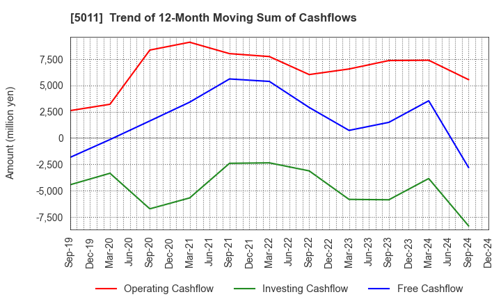 5011 NICHIREKI GROUP CO., LTD.: Trend of 12-Month Moving Sum of Cashflows