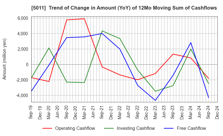 5011 NICHIREKI GROUP CO., LTD.: Trend of Change in Amount (YoY) of 12Mo Moving Sum of Cashflows