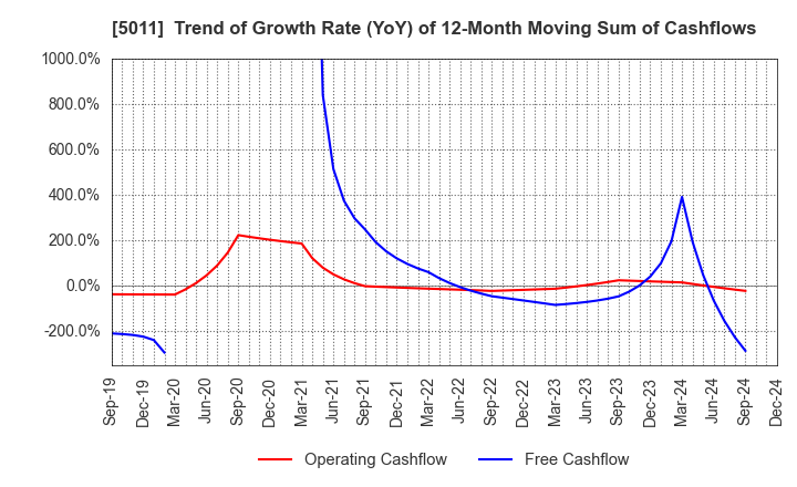 5011 NICHIREKI GROUP CO., LTD.: Trend of Growth Rate (YoY) of 12-Month Moving Sum of Cashflows