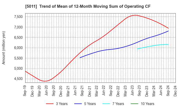 5011 NICHIREKI GROUP CO., LTD.: Trend of Mean of 12-Month Moving Sum of Operating CF