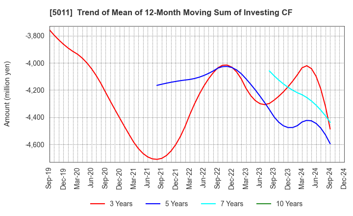 5011 NICHIREKI GROUP CO., LTD.: Trend of Mean of 12-Month Moving Sum of Investing CF