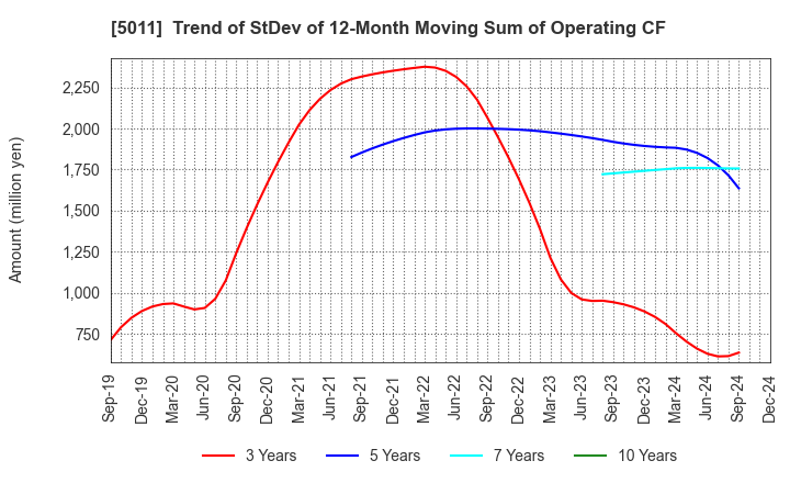 5011 NICHIREKI GROUP CO., LTD.: Trend of StDev of 12-Month Moving Sum of Operating CF