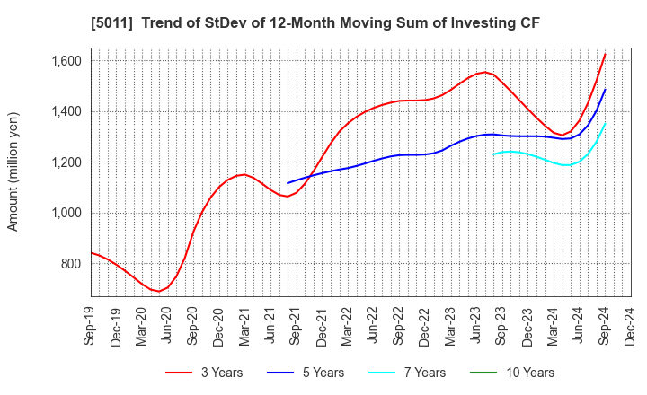 5011 NICHIREKI GROUP CO., LTD.: Trend of StDev of 12-Month Moving Sum of Investing CF