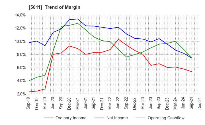 5011 NICHIREKI GROUP CO., LTD.: Trend of Margin