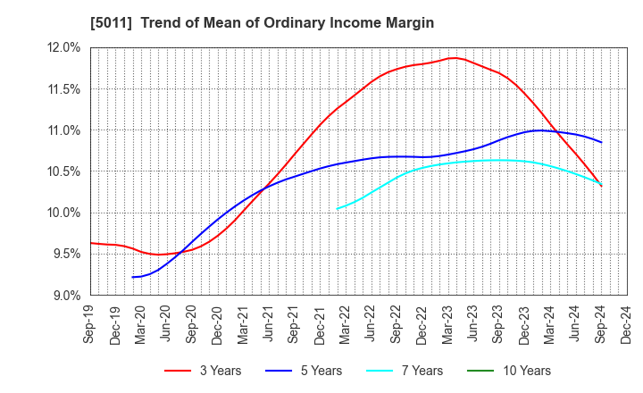 5011 NICHIREKI GROUP CO., LTD.: Trend of Mean of Ordinary Income Margin